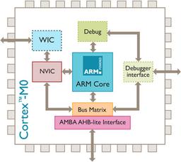 Ядро ARM Cortex-M0 стало бесплатным для разработчиков SoC, но только на этапе проектирования